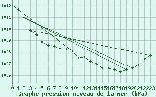 Courbe de la pression atmosphrique pour Ploumanac