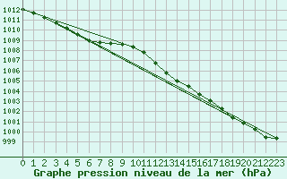 Courbe de la pression atmosphrique pour Lingen