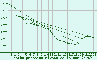 Courbe de la pression atmosphrique pour Gibraltar (UK)