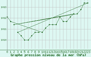 Courbe de la pression atmosphrique pour Lamballe (22)