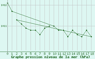 Courbe de la pression atmosphrique pour Vanclans (25)