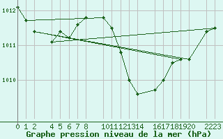 Courbe de la pression atmosphrique pour Bujarraloz