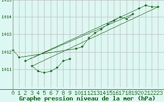 Courbe de la pression atmosphrique pour Westermarkelsdorf