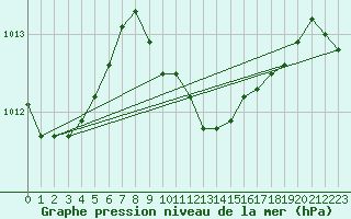 Courbe de la pression atmosphrique pour Izmir