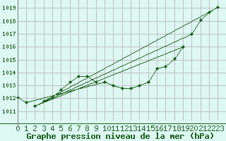 Courbe de la pression atmosphrique pour Cevio (Sw)