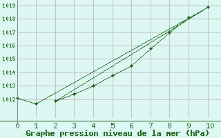 Courbe de la pression atmosphrique pour Farewell Spit Aws