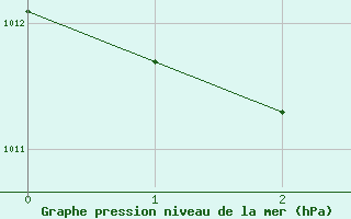 Courbe de la pression atmosphrique pour Estoher (66)