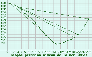 Courbe de la pression atmosphrique pour Abbeville (80)