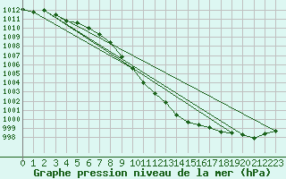 Courbe de la pression atmosphrique pour Neuchatel (Sw)