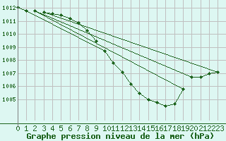 Courbe de la pression atmosphrique pour Ble - Binningen (Sw)