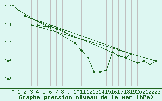 Courbe de la pression atmosphrique pour Swinoujscie