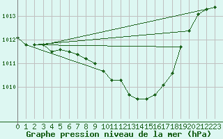 Courbe de la pression atmosphrique pour Kvitfjell