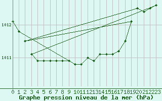 Courbe de la pression atmosphrique pour Pelzerhaken