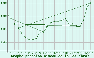 Courbe de la pression atmosphrique pour Ile d