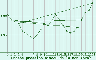 Courbe de la pression atmosphrique pour Montret (71)