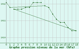 Courbe de la pression atmosphrique pour Olpenitz