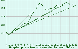 Courbe de la pression atmosphrique pour Rochefort Saint-Agnant (17)