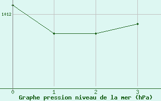 Courbe de la pression atmosphrique pour Braintree Andrewsfield