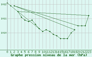 Courbe de la pression atmosphrique pour Kemijarvi Airport