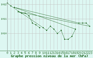 Courbe de la pression atmosphrique pour Plock