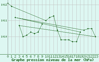 Courbe de la pression atmosphrique pour Aniane (34)