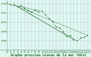 Courbe de la pression atmosphrique pour Sandillon (45)