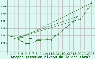 Courbe de la pression atmosphrique pour Melun (77)