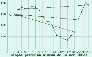 Courbe de la pression atmosphrique pour Wdenswil