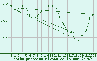 Courbe de la pression atmosphrique pour Rochegude (26)