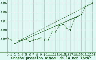 Courbe de la pression atmosphrique pour Aix-la-Chapelle (All)