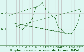 Courbe de la pression atmosphrique pour La Poblachuela (Esp)