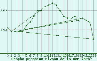 Courbe de la pression atmosphrique pour Turku Artukainen