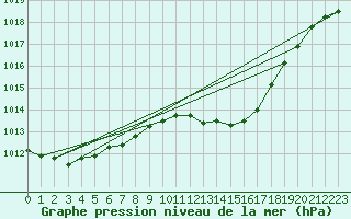 Courbe de la pression atmosphrique pour Retie (Be)