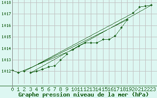 Courbe de la pression atmosphrique pour Ile du Levant (83)