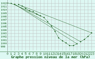 Courbe de la pression atmosphrique pour Elsenborn (Be)