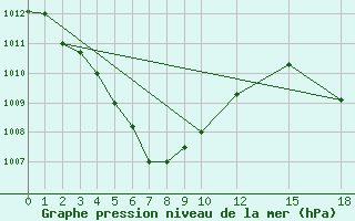 Courbe de la pression atmosphrique pour Puerto Princesa