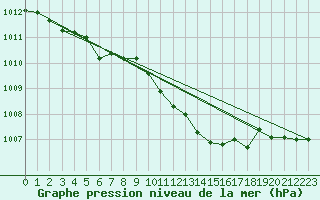 Courbe de la pression atmosphrique pour Sombor