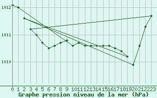 Courbe de la pression atmosphrique pour Cerisiers (89)