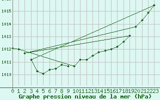 Courbe de la pression atmosphrique pour Holbeach