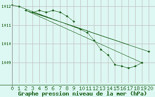 Courbe de la pression atmosphrique pour Bergen