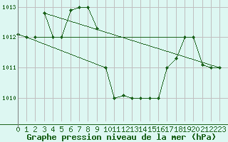 Courbe de la pression atmosphrique pour Aqaba Airport