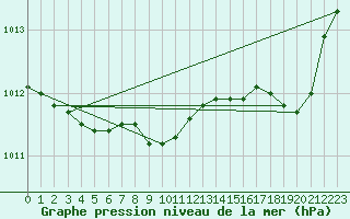 Courbe de la pression atmosphrique pour Lige Bierset (Be)