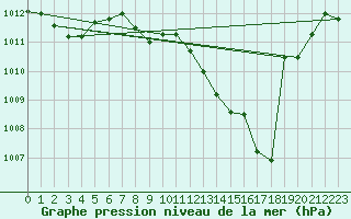 Courbe de la pression atmosphrique pour Paray-le-Monial - St-Yan (71)