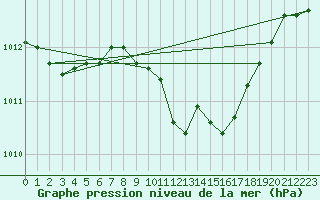 Courbe de la pression atmosphrique pour Payerne (Sw)