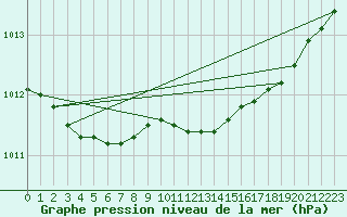 Courbe de la pression atmosphrique pour Viitasaari