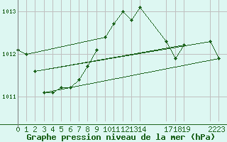 Courbe de la pression atmosphrique pour Cabo Busto