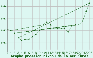 Courbe de la pression atmosphrique pour Saclas (91)