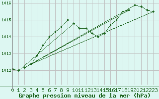 Courbe de la pression atmosphrique pour Mersin