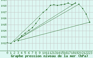 Courbe de la pression atmosphrique pour Le Mesnil-Esnard (76)