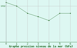 Courbe de la pression atmosphrique pour Hald V